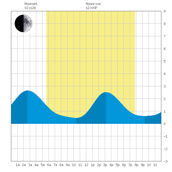 Tide chart for Watch Hill Beach on 2025/05/04