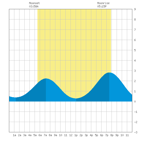 Tide chart for Watch Hill Beach on 2025/05/09