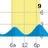 Tide chart for Watch Hill Beach, Rhode Island on 2025/05/9