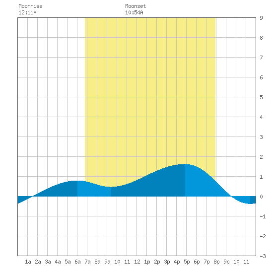 Tide Chart for 2021/05/1