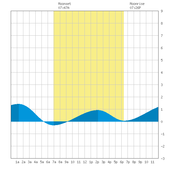 Tide Chart for 2022/02/17