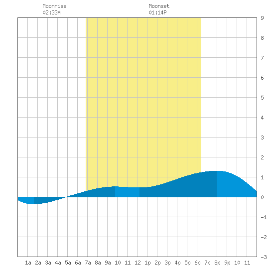 Tide Chart for 2022/02/25