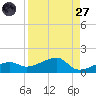 Tide chart for Big Spanish Channel, west, Water Keys, Florida on 2022/08/27