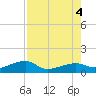 Tide chart for Big Spanish Channel, west, Water Keys, Florida on 2022/08/4