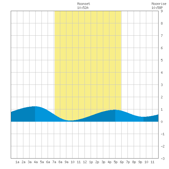 Tide Chart for 2023/01/12