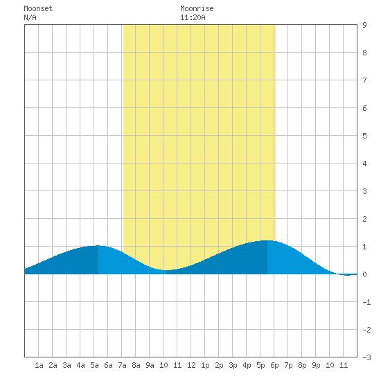 Tide Chart for 2023/01/27