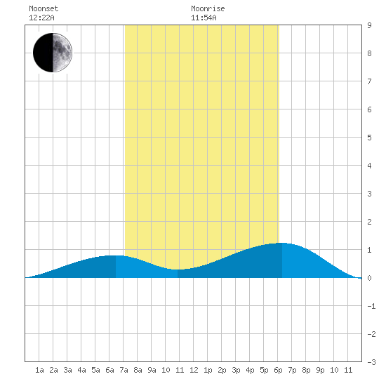 Tide Chart for 2023/01/28