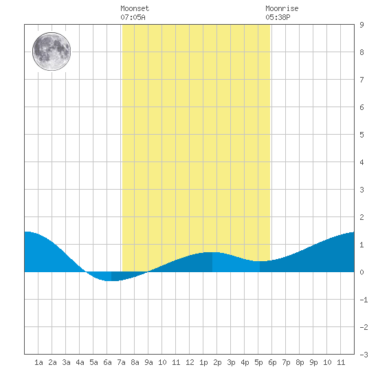 Tide Chart for 2023/01/6