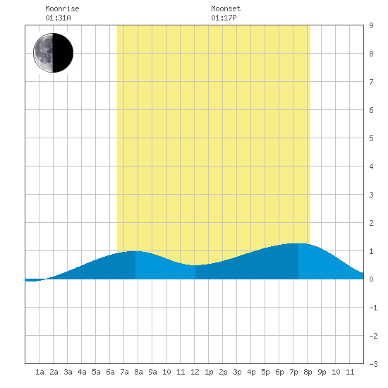 Tide Chart for 2023/06/10