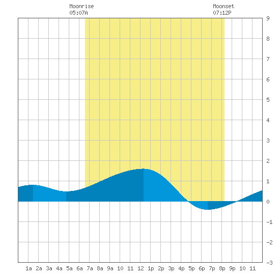 Tide Chart for 2023/06/16