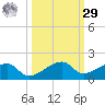 Tide chart for Big Spanish Channel, west, Water Keys, Florida on 2023/09/29