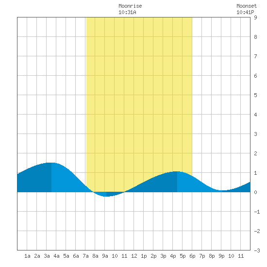 Tide Chart for 2024/01/15