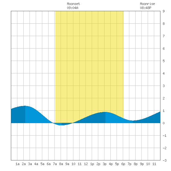 Tide Chart for 2024/01/28