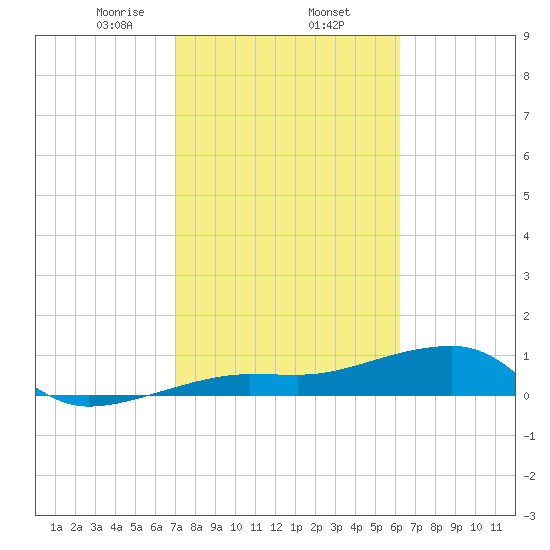 Tide Chart for 2024/02/5