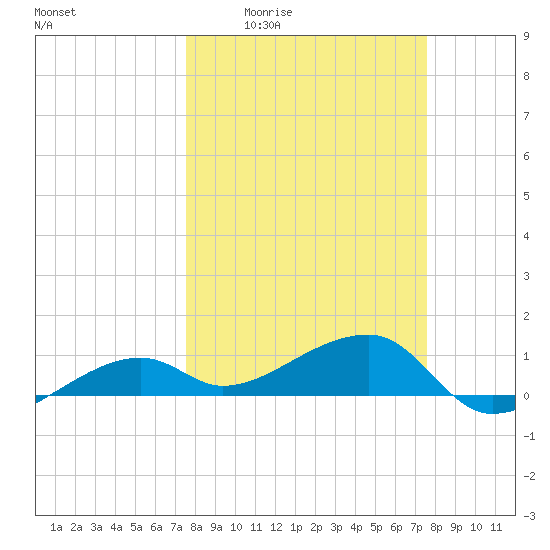 Tide Chart for 2024/03/14