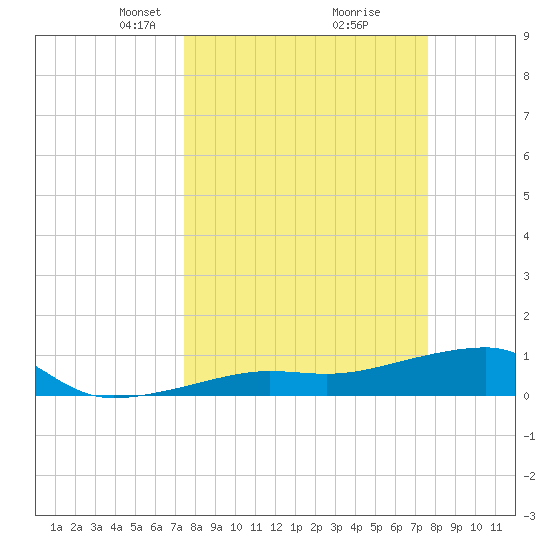 Tide Chart for 2024/03/19