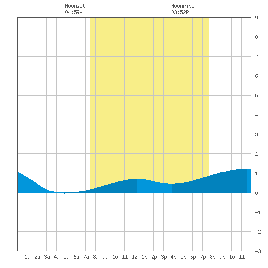 Tide Chart for 2024/03/20