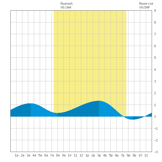 Tide Chart for 2024/03/27