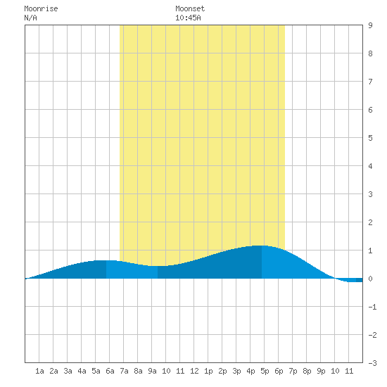 Tide Chart for 2024/03/2