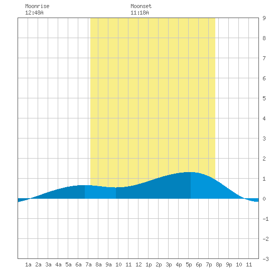 Tide Chart for 2024/03/31