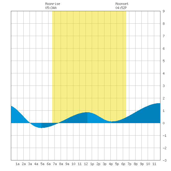 Tide Chart for 2024/03/8