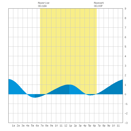 Tide Chart for 2024/03/9