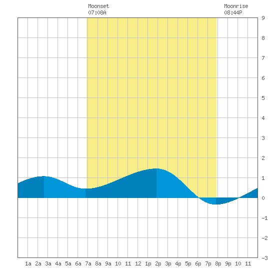 Tide Chart for 2024/04/24