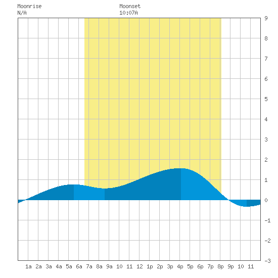 Tide Chart for 2024/05/27