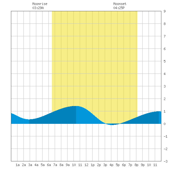 Tide Chart for 2024/06/2