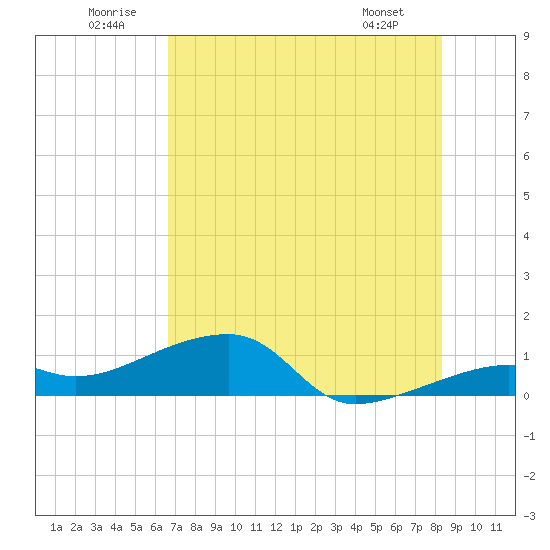 Tide Chart for 2024/07/1