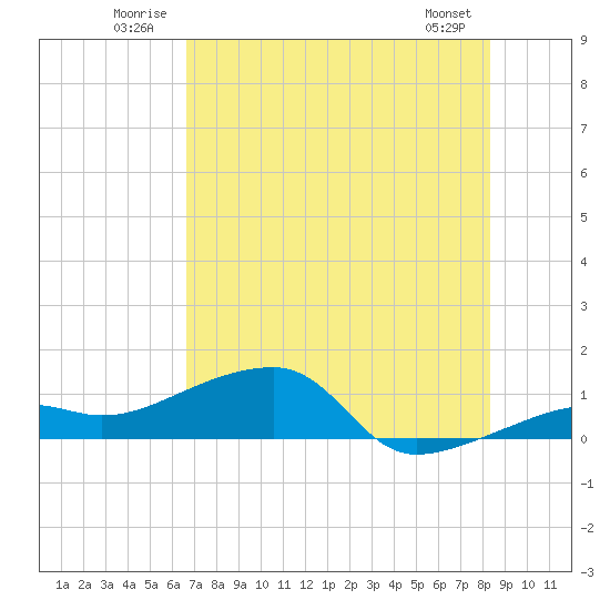 Tide Chart for 2024/07/2