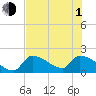 Tide chart for Big Spanish Channel, south, Water Keys, Florida on 2021/07/1