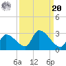 Tide chart for Big Spanish Channel, south, Water Keys, Florida on 2021/09/20