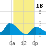 Tide chart for Big Spanish Channel, south, Water Keys, Florida on 2023/12/18