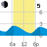 Tide chart for Big Spanish Channel, south, Water Keys, Florida on 2023/12/5