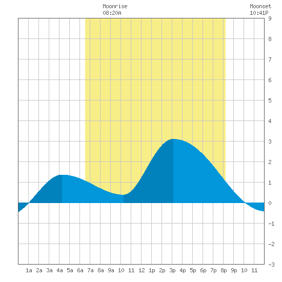 Tide Chart for 2024/06/8