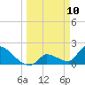 Tide chart for south, Water Keys, Florida on 2025/03/10