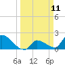 Tide chart for south, Water Keys, Florida on 2025/03/11