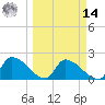 Tide chart for south, Water Keys, Florida on 2025/03/14