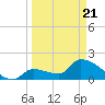 Tide chart for south, Water Keys, Florida on 2025/03/21