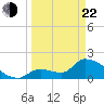Tide chart for south, Water Keys, Florida on 2025/03/22