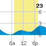 Tide chart for south, Water Keys, Florida on 2025/03/23