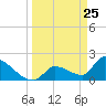 Tide chart for south, Water Keys, Florida on 2025/03/25