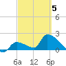 Tide chart for south, Water Keys, Florida on 2025/03/5