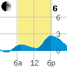 Tide chart for south, Water Keys, Florida on 2025/03/6
