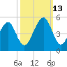 Tide chart for St. Johns River, Mayport, Florida on 2021/10/13