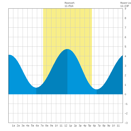 Tide Chart for 2021/12/25