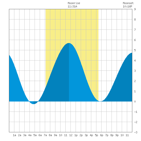 Tide Chart for 2021/12/8