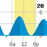 Tide chart for St. Johns River, Mayport, Florida on 2022/01/20