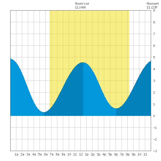 Tide Chart for 2022/08/2